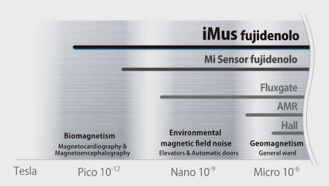 Equipped with an ultra-sensitive magnetic sensor system capable of detecting even minute changes in magnetic fields