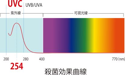 UVC光源のうち254nmの波長を持つUVCランプを採用し、最も強力な殺菌効果を安全に提供